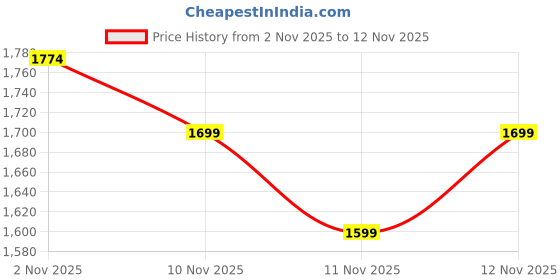 amazon.in Doctor's Best High Absorption CoQ10 with BioPerine 100 mg 60 Softgels Price History Graph from 2 Nov 2025 to 12 Nov 2025