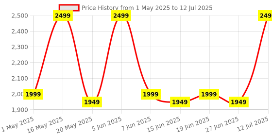 amazon.in Doctor's Best High Absorption COQ10 with Bioperine 200 mg 60 Softgels doctor's best Price History Graph from 1 May 2025 to 12 Jul 2025