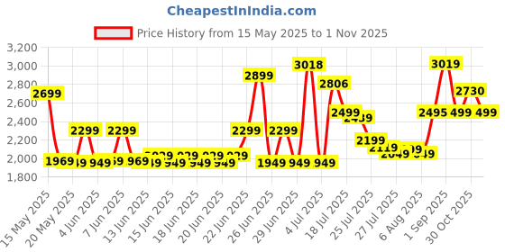 amazon.in doctor's best Doctor's Best, High Absorption CoQ10 with BioPerine, 200 mg, 60 Veggie Caps doctor's best Price History Graph from 15 May 2025 to 1 Nov 2025