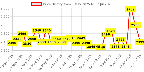 amazon.in doctor's best Doctor's Best, High Absorption Magnesium, 100% Chelated, 240 Tablets doctor's best Price History Graph from 1 May 2025 to 14 Jul 2025