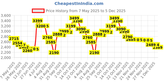 amazon.in Doctor's Best High Absorption Magnesium Glycinate Lysinate, 100% Chelated, Non-GMO, Vegan, Gluten Free, Soy Free, 200 Grams Price History Graph from 7 May 2025 to 1 Dec 2025