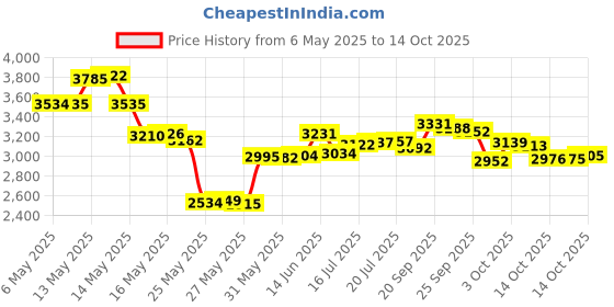 amazon.in doctor's best Doctors Best Lutein 10mg with Zeaxanthin 120 veggie caps doctor's best Price History Graph from 6 May 2025 to 14 Oct 2025