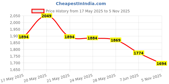 amazon.in doctor's best Doctors Best Lutein Featuring Lutemax and Meso-Zeaxanthin Supplement 20 mg (Support Visual Function) - 60 Softgels doctor's best Price History Graph from 17 May 2025 to 5 Nov 2025
