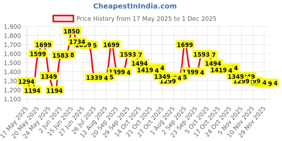 amazon.in Doctor's Best Natural Vitamin K2 MenaQ7 Vegetable Capsules, 60-Count doctor's best Price History Graph from 17 May 2025 to 29 Nov 2025