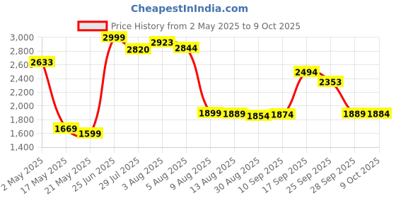 amazon.in Doctor's Best Probiotic Veggie Capsules, 30 Count doctor's best Price History Graph from 2 May 2025 to 9 Oct 2025