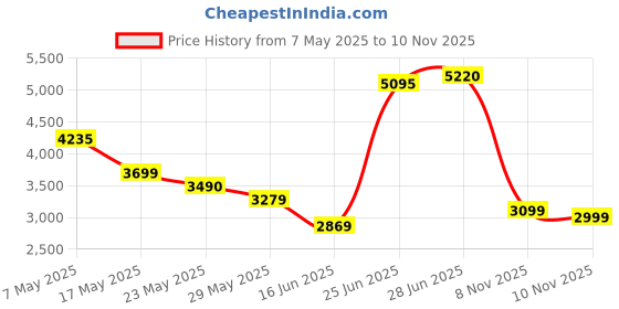 amazon.in Doctor's Best Purified & Clear Omega 3 Fish Oil with Goldenomega 1000mg 120 Marine Softgels Price History Graph from 7 May 2025 to 10 Nov 2025