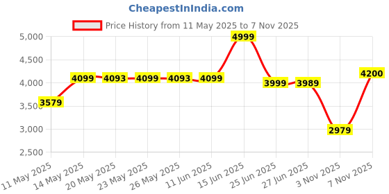 amazon.in Doctor's Best, Quercetin Bromelain, 180 Veggie Caps Price History Graph from 11 May 2025 to 6 Nov 2025