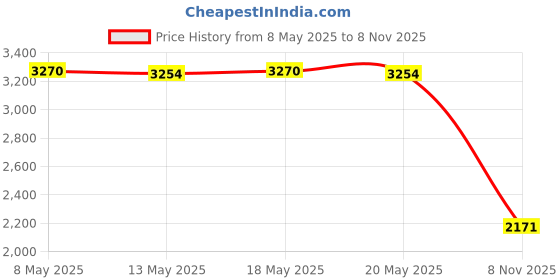 amazon.in Doctor's Best Real Krill, 350 mg 60 Softgels doctor's best Price History Graph from 8 May 2025 to 8 Nov 2025