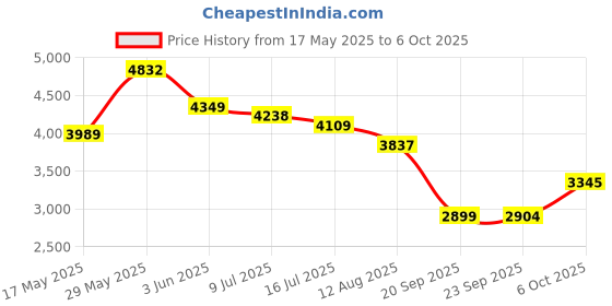 amazon.in Doctor's Best, Real Krill, Enhanced with DHA & EPA, 60 Softgels Price History Graph from 17 May 2025 to 6 Oct 2025