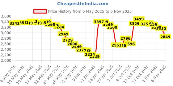 amazon.in doctor's best Doctor's Best, Suntheanine L-Theanine, 150 mg, 90 Veggie Caps doctor's best Price History Graph from 6 May 2025 to 6 Nov 2025