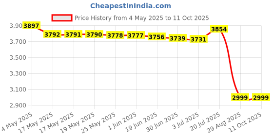 amazon.in Doctor's Best Sustained Plus Immediate Release L-Arginine 500mg, 120 Bilayer Tablets Price History Graph from 4 May 2025 to 10 Oct 2025