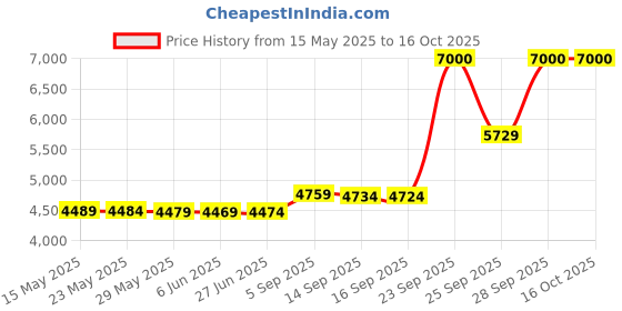 amazon.in Doctor's Best Trans-Resveratrol 600, Non-GMO, Vegan, Gluten Free, Soy Free, 600 mg, 60 Veggie Caps doctor's best Price History Graph from 15 May 2025 to 16 Oct 2025