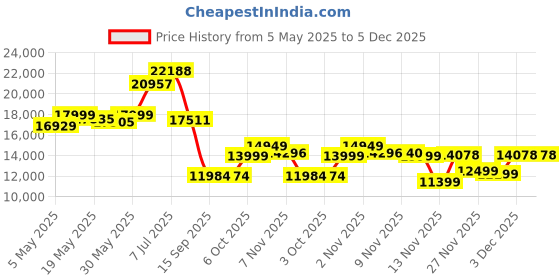 amazon.in Doctor's Best Ubiquinol Featuring Keneka's QH 200 Mg 120 Softgels doctor's best Price History Graph from 5 May 2025 to 5 Dec 2025