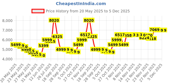amazon.in Doctor's Best Ubiquinol with Kaneka 100 mg - 60 Softgels doctor's best Price History Graph from 20 May 2025 to 5 Dec 2025