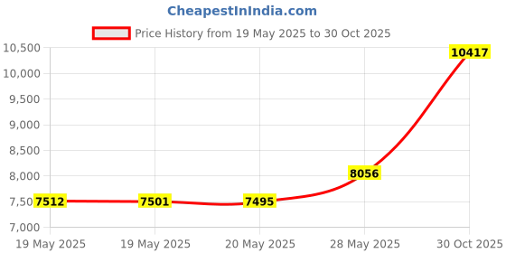 amazon.in Doctor's Best Ubiquinol with Kaneka Ubiquinol Coenzyne Q10 - 200 mg - 30 Softgels Price History Graph from 19 May 2025 to 30 Oct 2025