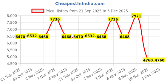 amazon.in Doctor's Best Vegan Glucosamine Chondroitin MSM 120 Veggie Caps Price History Graph from 21 Sep 2025 to 3 Dec 2025