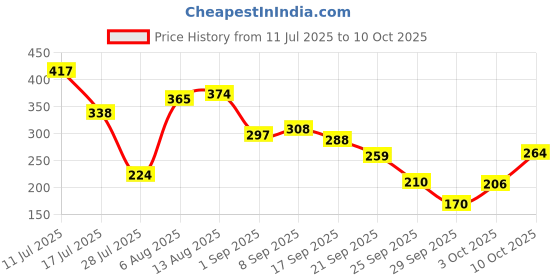 amazon.in DOCTOR'S CHOICE Driven by Passion Shaker, BPA-Free 100% Leakproof Sipper Bottle Blender Bottle, Ideal for Whey Protein, Pre-workout, and BCAA Shakes, Multicolour Price History Graph from 11 Jul 2025 to 10 Oct 2025