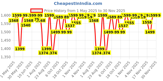 amazon.in Doctor's Choice PRE-X5 Ultimate Professional Pre-Workout Formula, Mango Slush, 350 g Powder, USA FDA REGD 50 Serving Price History Graph from 1 May 2025 to 30 Nov 2025