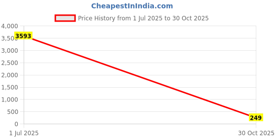 amazon.in Doctor's Select Arm Protectors for Thin Skin and Bruising for Women and Men - 2 Pairs UPF 50 Sun Protection and Cooling Price History Graph from 1 Jul 2025 to 30 Oct 2025
