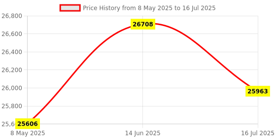 amazon.in Document Camera 2 in 1 Document Scanner and Webcam with 8 Megapixel HD A3 Automatic Webcam for Teachers Classroom Price History Graph from 8 May 2025 to 16 Jul 2025