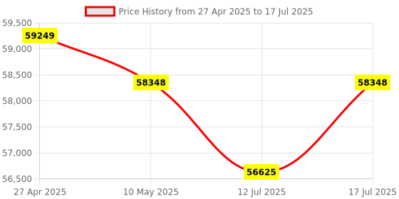 amazon.in Document Camera 8MP USB Document Camera for Teacher,Book Scanner with LED Supplemental Light, OCR Function, Distance Education (Nero) Price History Graph from 27 Apr 2025 to 17 Jul 2025
