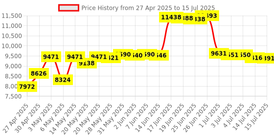amazon.in Document Camera & USB Visualizer 5MP, for A3 Size, LED Light, iOS, Dual Microphone, Image Inversion, Folding with Zoom, Skype, Teams, OBS. for Windows, MacOS, Linux, Chromebook Price History Graph from 27 Apr 2025 to 15 Jul 2025