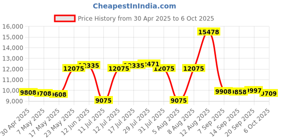 amazon.in Document Camera for Teachers, 8mp with Auto-Focus and LED Supplemental Light, Excellent for Distance Education and Web Conferencing Price History Graph from 30 Apr 2025 to 6 Oct 2025
