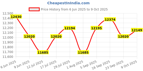 amazon.in Document Camera HD 8 Million Pixels Auto Focusing USB Scanner for Scanning Files Notes Picture for Work Home Office Price History Graph from 6 Jun 2025 to 9 Oct 2025