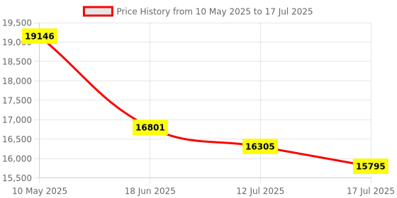 amazon.in savornest Document Camera: Multilingual OCR Portable Document Scanner HD A4 Scanner for Online Teaching and Students, Distance Learning, Only for Windows savornest Price History Graph from 10 May 2025 to 17 Jul 2025
