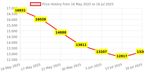 amazon.in gowenic Document Camera, USB Book & Document Scanner 8MP Capture A4, Smart OCR Auto Focusing, Foldable Portable Files Notes Picture Scanner for Windows, for XP, for Vista Sp1, etc. gowenic Price History Graph from 16 May 2025 to 16 Jul 2025