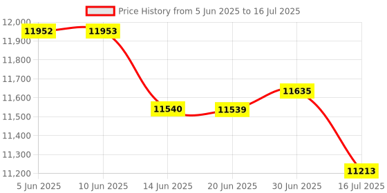 amazon.in Document Camera, USB Document Webcam with Multiangle Adjustment and Power Cable for Web Conferencing Price History Graph from 5 Jun 2025 to 16 Jul 2025