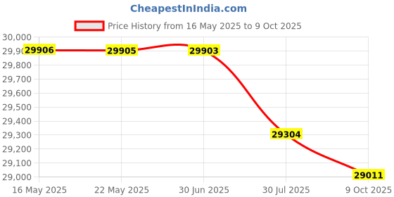 amazon.in Document Scanner, OCR Technology 98% Recognition Rate 12 Million PX Real Time Display Document Camera for Picture for for Books'$ Price History Graph from 16 May 2025 to 9 Oct 2025