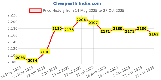 amazon.in merishopp Document Storage Bag Stylish Portable Archive Pouch for Commuting Daily Trip Black|Clothing, Shoes & Accessories | Backpacks, Bags & Briefcases|1x Document merishopp Price History Graph from 14 May 2025 to 27 Oct 2025