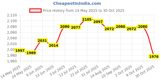 amazon.in merishopp Document Storage Bag Stylish Portable Archive Pouch for Commuting Daily Trip Gray|Clothing, Shoes & Accessories | Backpacks, Bags & Briefcases|1x Document merishopp Price History Graph from 14 May 2025 to 30 Oct 2025