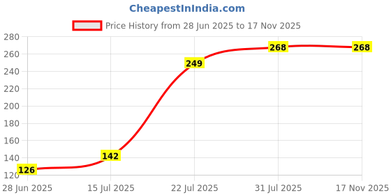 amazon.in Docura Creamy Soft Lip Balm | Strawberry Lip Balm | Hydrating & Nourishing Lip Care with Coconut Oil, Shea Butter, Jojoba Oil, Almond Oil & Vitamin E | For Dry & Cracked Lips | Suitable for Adults & Kids | 5gm Price History Graph from 28 Jun 2025 to 16 Nov 2025