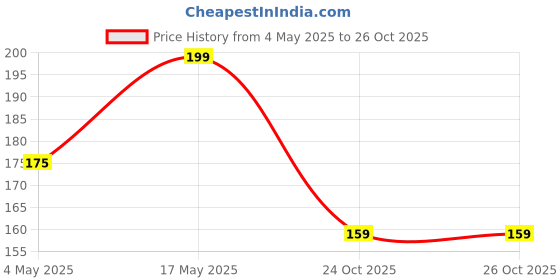 amazon.in Docura Kids Toothpaste for 2 years and above - Bubblegum Flavuor | 10% Xylitol for Stronger Teeth & Cavity Protection | 80gm Price History Graph from 4 May 2025 to 26 Oct 2025