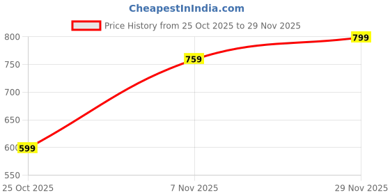 amazon.in docura Stylish Padded Mini Sling Bag for Men and Women | Made with Nylon Polyester Material | Zip Closure | Small Passport Travel Bag | (25x16x7.5cm) docura Price History Graph from 25 Oct 2025 to 29 Nov 2025