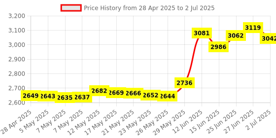 amazon.in DOD Military USB Common Access CAC Smart Card Reader, compatible with Windows (32/64bit) XP/Vista/ 7/8/10, Mac OS X Price History Graph from 28 Apr 2025 to 2 Jul 2025