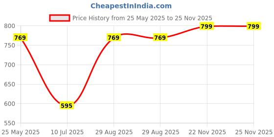 amazon.in doda Mens Loafers Loafer doda Price History Graph from 25 May 2025 to 24 Nov 2025