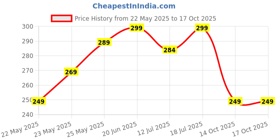 amazon.in dodge 'n wolves Microfiber Feather Duster Bendable & Extendable Fan Cleaning Duster with 100 inches Expandable Pole Handle Washable Dusters for High Ceiling Fans, Window Blinds, Furniture dodge 'n wolves Price History Graph from 22 May 2025 to 14 Oct 2025