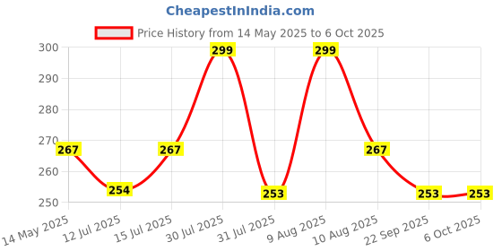 amazon.in dodge 'n wolves Multifunctional Screen Brush 4 in 1 Mesh Cleaning Brush with Extended Handle Window Cleaning Brush Mosquito Net Cleaner Double Sided Window Cleaner Window Mesh Cleaner dodge 'n wolves Price History Graph from 14 May 2025 to 6 Oct 2025