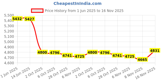 amazon.in switchdoctor Dodge Ram Master Power Window Switch 2002-2009 (4 Door) switchdoctor Price History Graph from 1 Jun 2025 to 16 Nov 2025