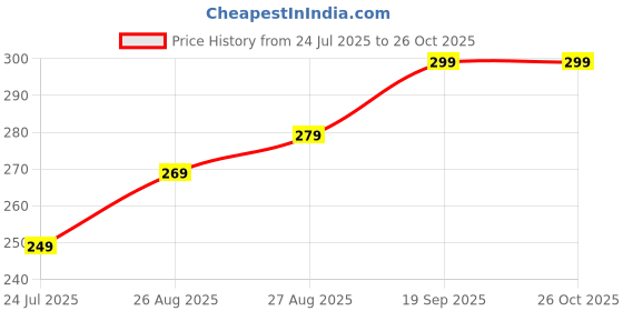 amazon.in dodi Men's Slim Fit Track Pants – Joggers for Running, Gym, Sports, and Casual Wear | Multipurpose Activewear Lower for Men & Boys | Stylish Summer Trousers & Night Pants dodi Price History Graph from 24 Jul 2025 to 26 Oct 2025