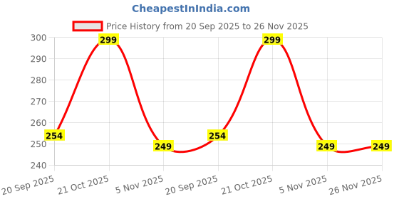 amazon.in DOEASY Anti Fog foam Spray & Rain Repellent for Car Windshield Glass Water Repellent Defogger Spray Waterproof Prevent Fogging for Automotive Windows Mirrors Glasses Dust Remover Glass Cleaner 450ml Price History Graph from 20 Sep 2025 to 25 Nov 2025