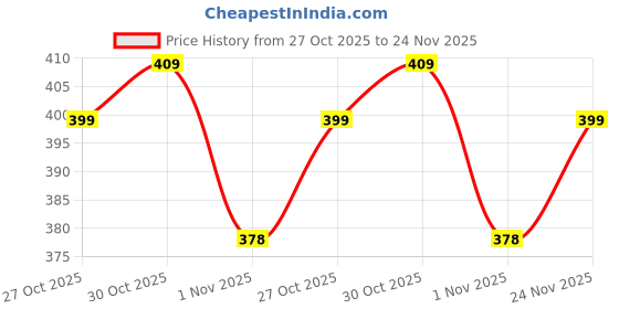 amazon.in DOEASY Cob Mini Keychain Light, Mini LED Flashlight, 1000 Lumen Bright Rechargeable Small Led Flashlights, Outdoor Flashlight as Bottle Opener and Signal Light with Lighter doeasy Price History Graph from 27 Oct 2025 to 24 Nov 2025