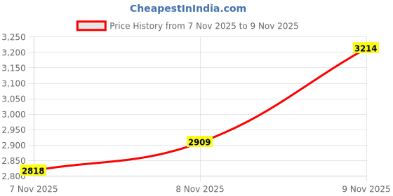 amazon.in Doff 75g Hormone Rooting Powder Price History Graph from 7 Nov 2025 to 9 Nov 2025
