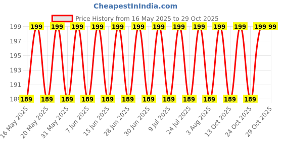 amazon.in blessing pet supply Dog car seat Belts (Dog SEAT Belts, Black) blessing pet supply Price History Graph from 16 May 2025 to 28 Oct 2025