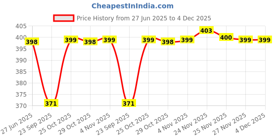 amazon.in Dog Detangling & Shine Spray-200ml | for Dog's & Puppies | Remove Knots & Tangles | Silky & Shiny Coat | Perfect for Shih Tzu & Long Hair Breeds Price History Graph from 27 Jun 2025 to 4 Dec 2025