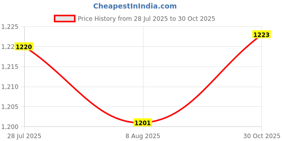 amazon.in Dog Garden Decor Figurine Funny Puppy Garden Stake for Dog Lovers Lawn Patio Large Price History Graph from 28 Jul 2025 to 30 Oct 2025