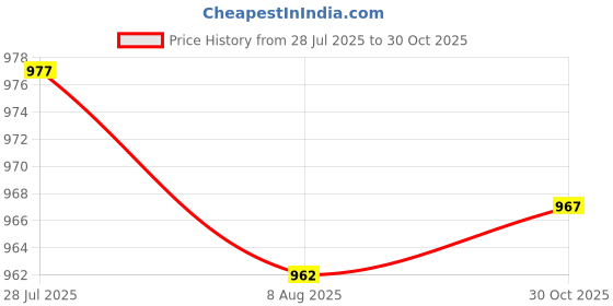 amazon.in Dog Garden Decor Figurine Funny Puppy Garden Stake for Dog Lovers Lawn Patio Small Price History Graph from 28 Jul 2025 to 30 Oct 2025